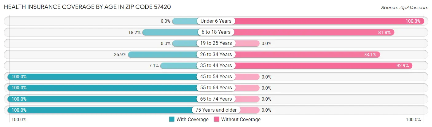 Health Insurance Coverage by Age in Zip Code 57420