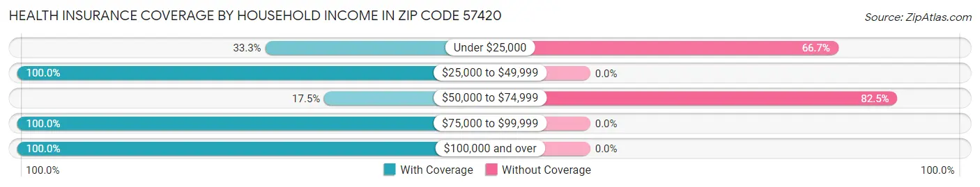 Health Insurance Coverage by Household Income in Zip Code 57420