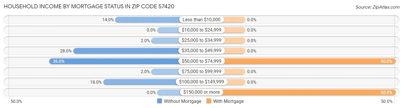 Household Income by Mortgage Status in Zip Code 57420