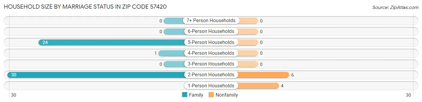 Household Size by Marriage Status in Zip Code 57420