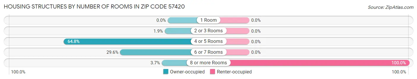 Housing Structures by Number of Rooms in Zip Code 57420