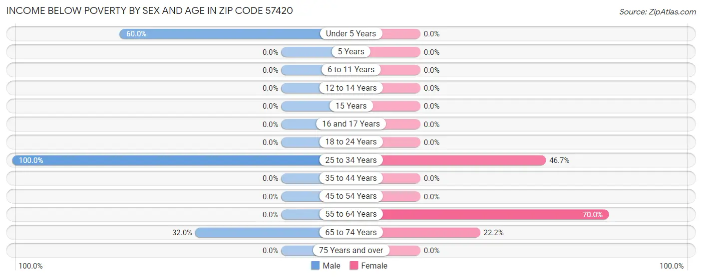 Income Below Poverty by Sex and Age in Zip Code 57420