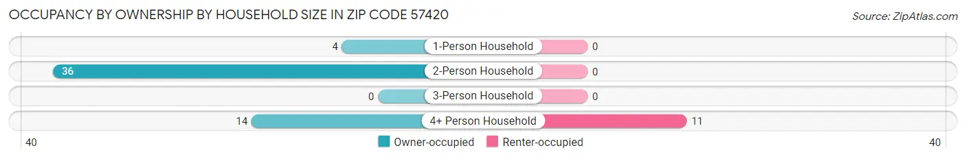 Occupancy by Ownership by Household Size in Zip Code 57420