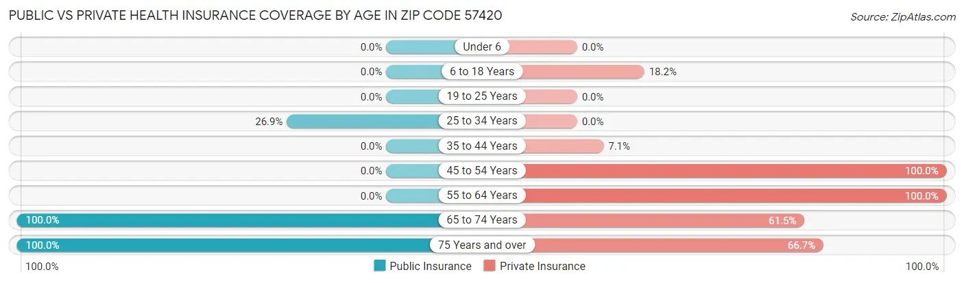 Public vs Private Health Insurance Coverage by Age in Zip Code 57420