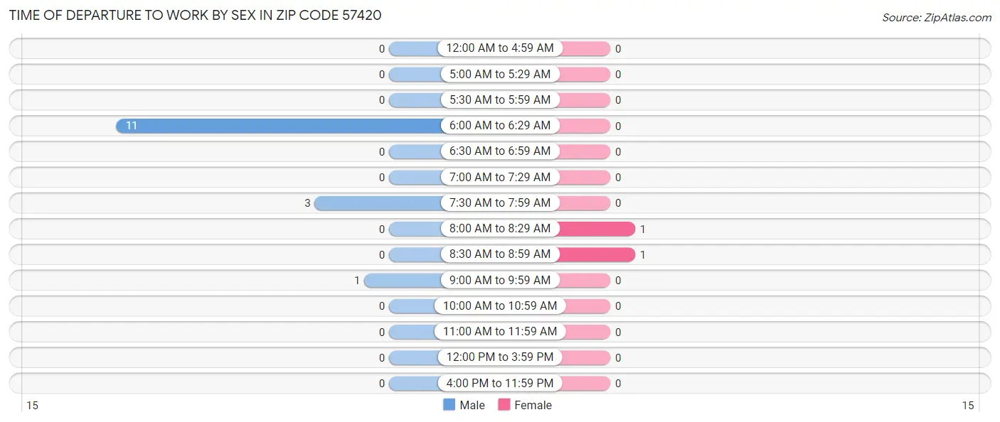 Time of Departure to Work by Sex in Zip Code 57420