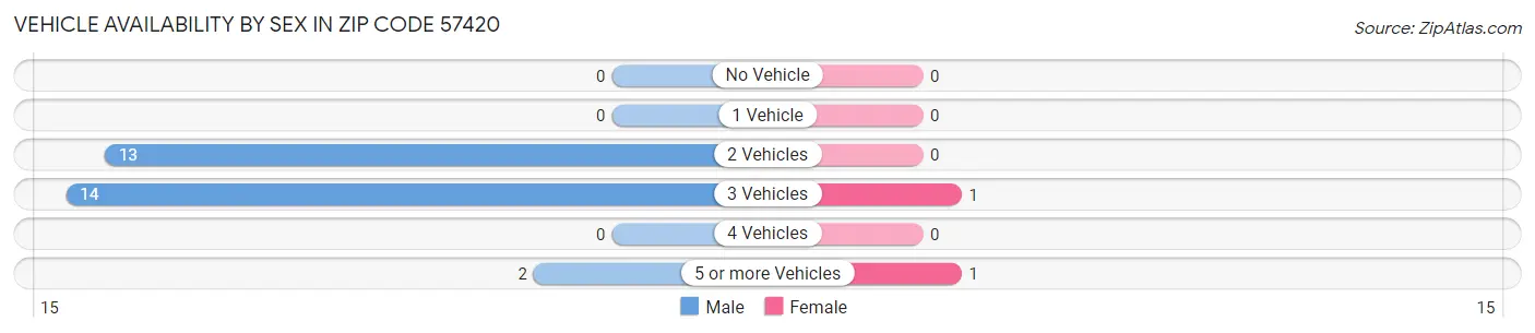 Vehicle Availability by Sex in Zip Code 57420