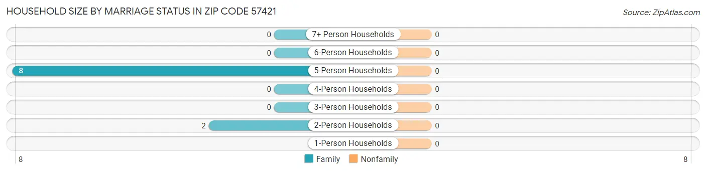 Household Size by Marriage Status in Zip Code 57421