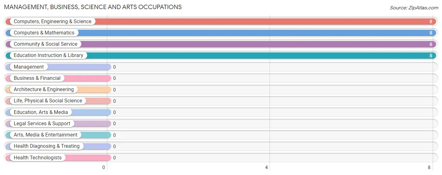 Management, Business, Science and Arts Occupations in Zip Code 57421