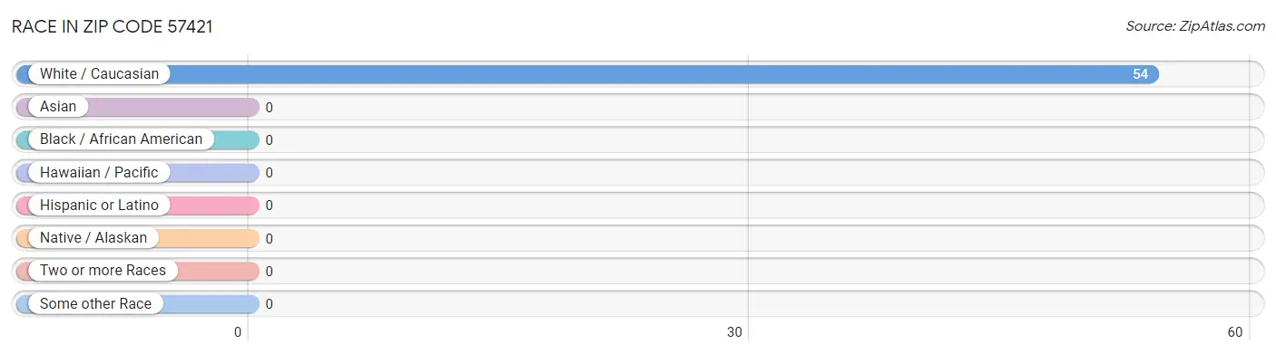 Race in Zip Code 57421