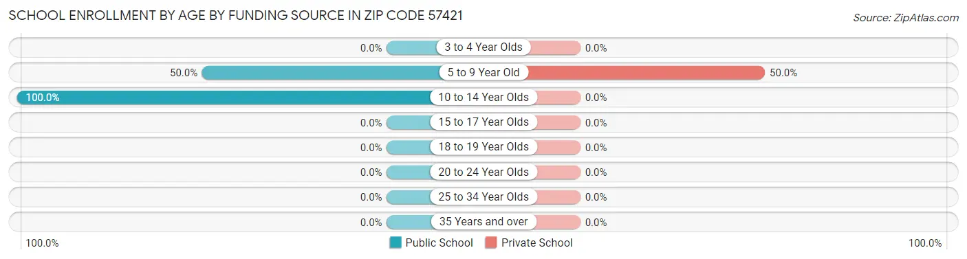 School Enrollment by Age by Funding Source in Zip Code 57421