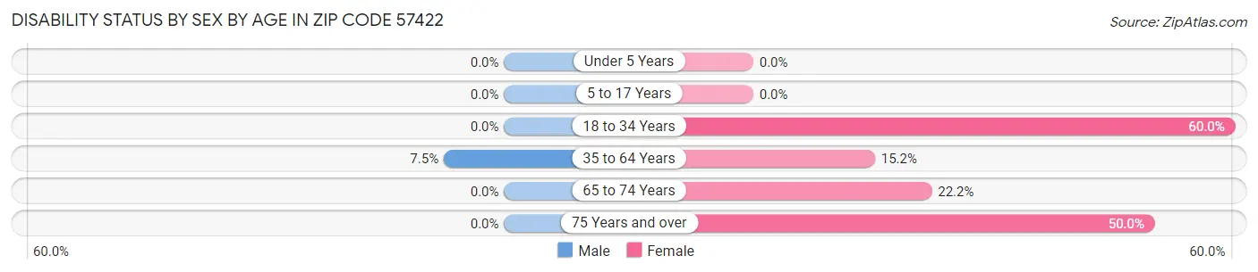 Disability Status by Sex by Age in Zip Code 57422