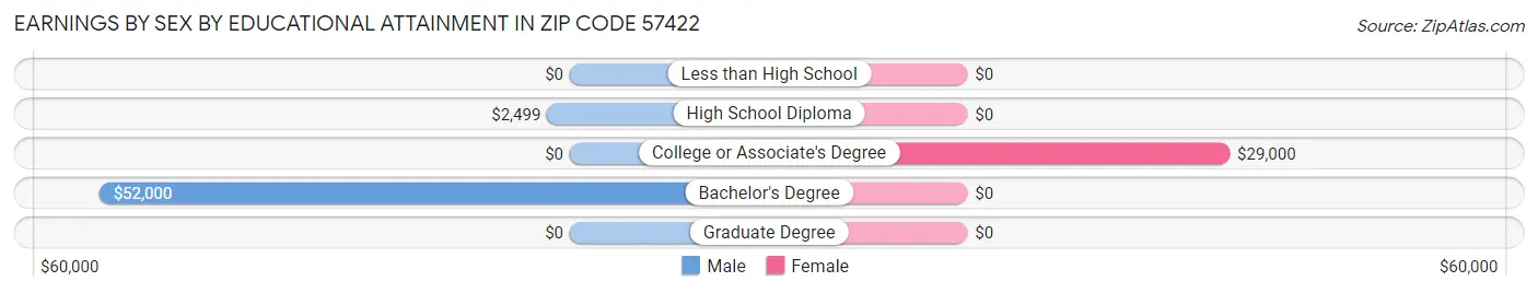 Earnings by Sex by Educational Attainment in Zip Code 57422