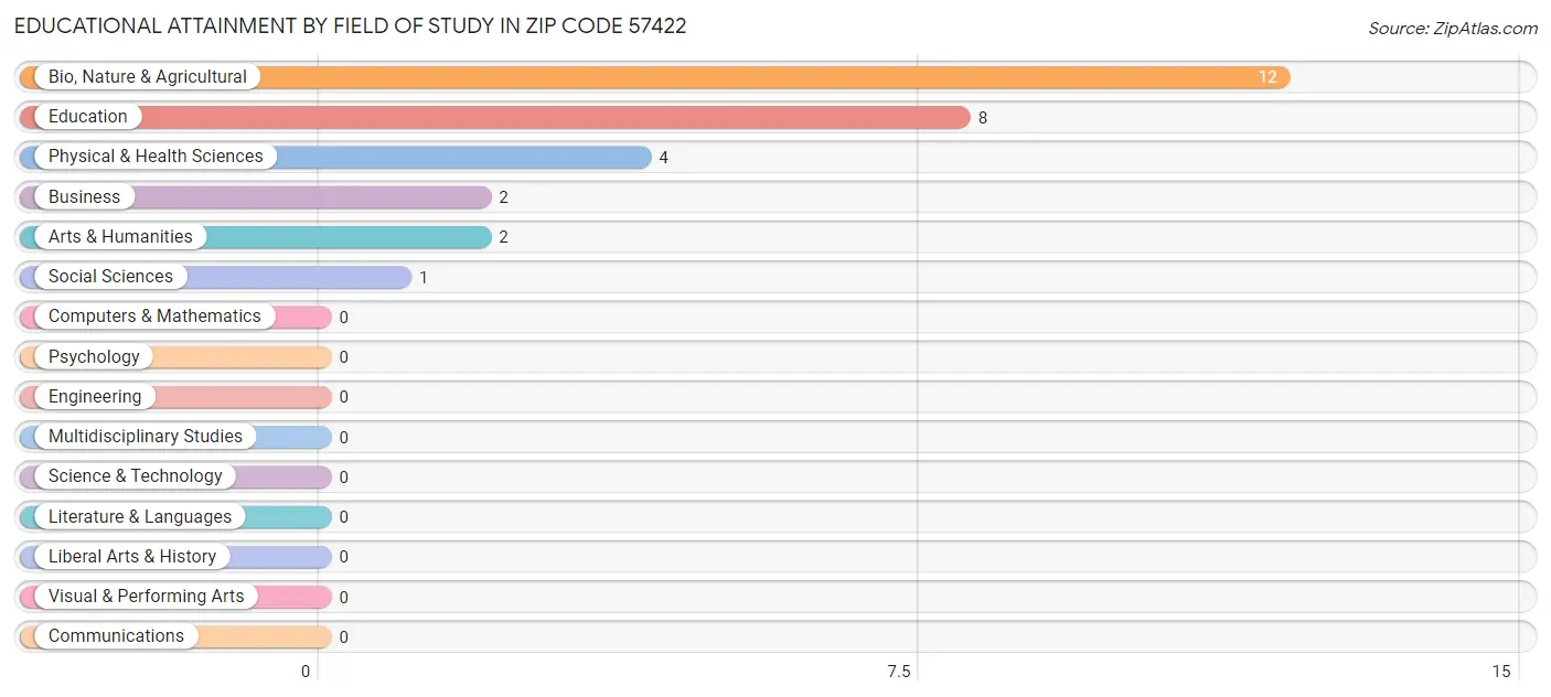 Educational Attainment by Field of Study in Zip Code 57422