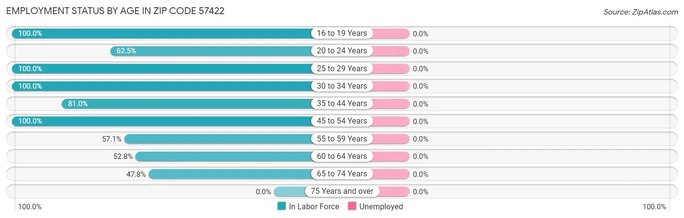 Employment Status by Age in Zip Code 57422
