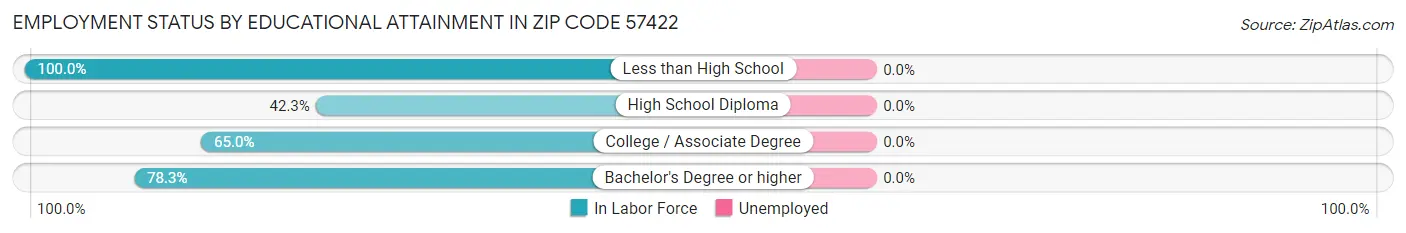Employment Status by Educational Attainment in Zip Code 57422
