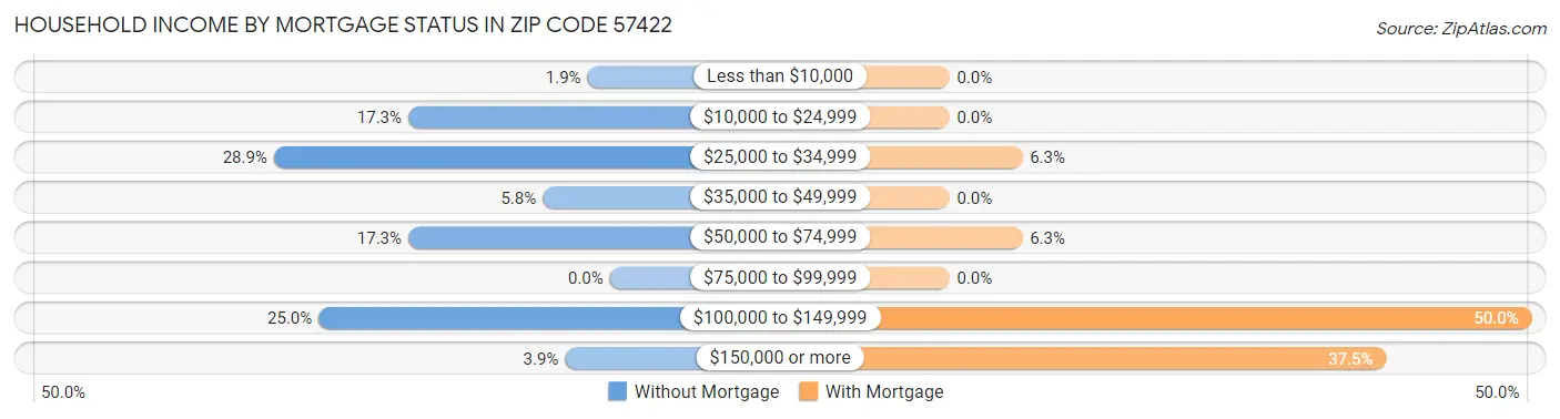 Household Income by Mortgage Status in Zip Code 57422