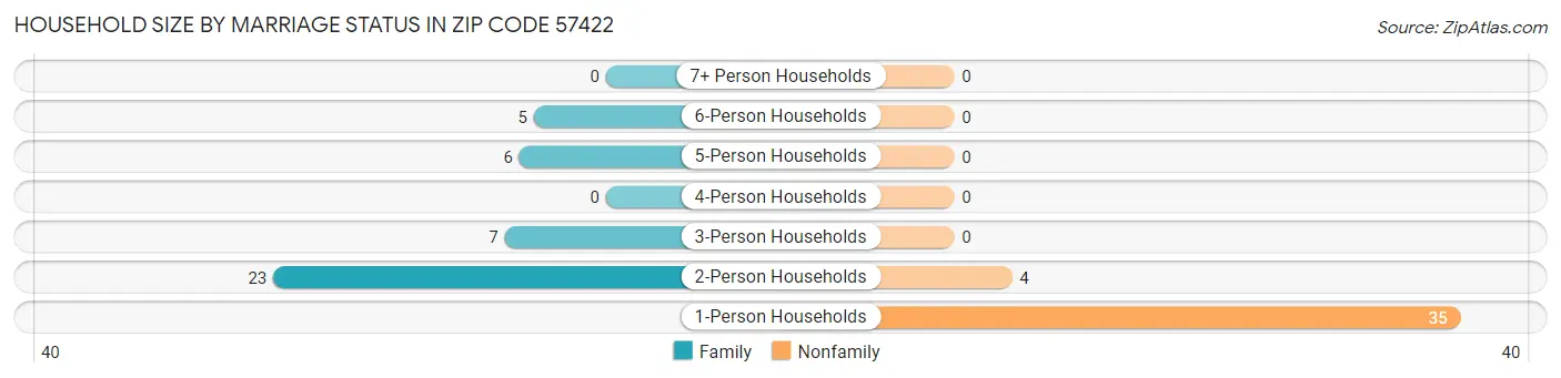 Household Size by Marriage Status in Zip Code 57422