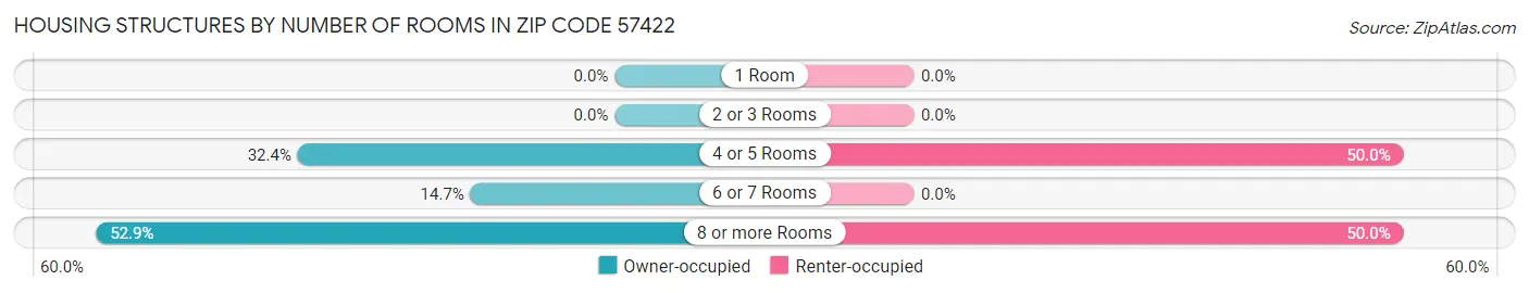 Housing Structures by Number of Rooms in Zip Code 57422