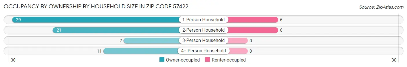Occupancy by Ownership by Household Size in Zip Code 57422