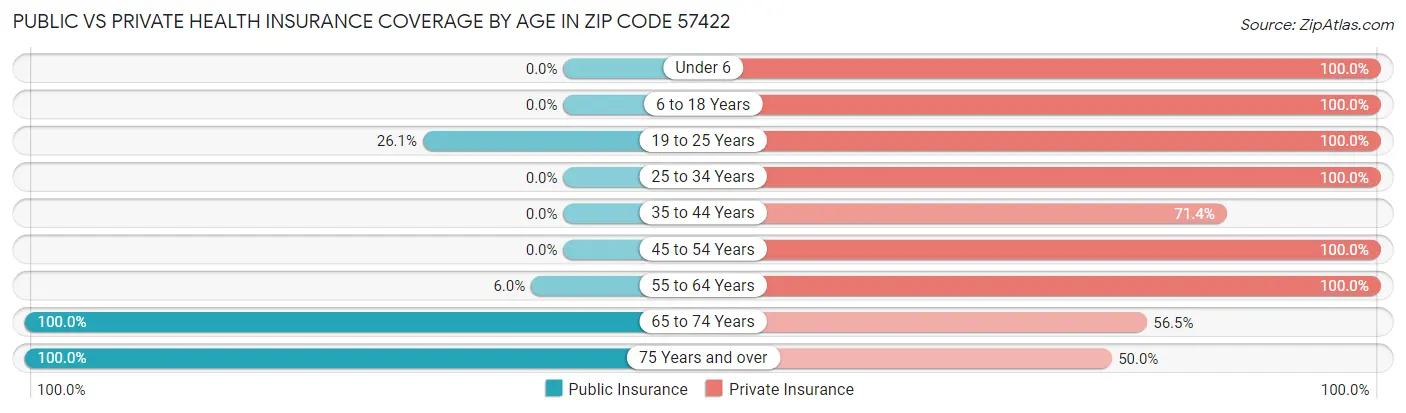 Public vs Private Health Insurance Coverage by Age in Zip Code 57422