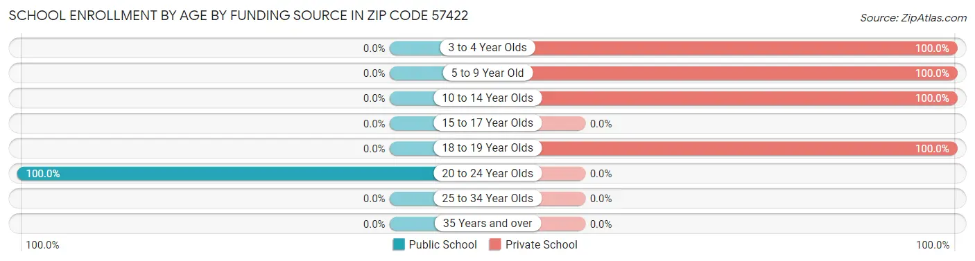 School Enrollment by Age by Funding Source in Zip Code 57422