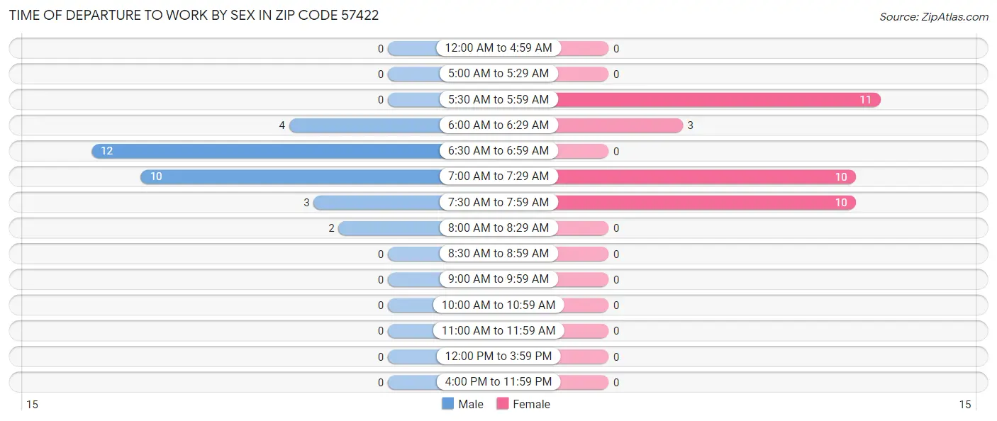 Time of Departure to Work by Sex in Zip Code 57422