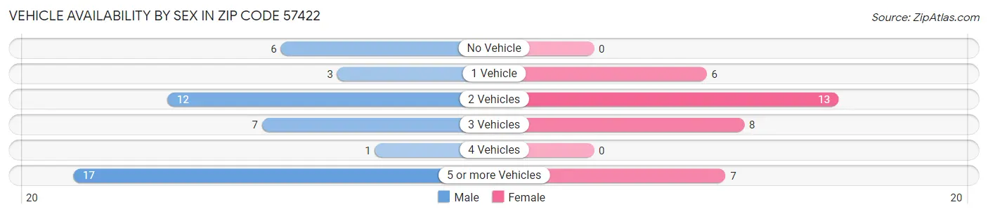 Vehicle Availability by Sex in Zip Code 57422