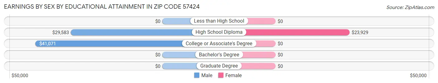 Earnings by Sex by Educational Attainment in Zip Code 57424