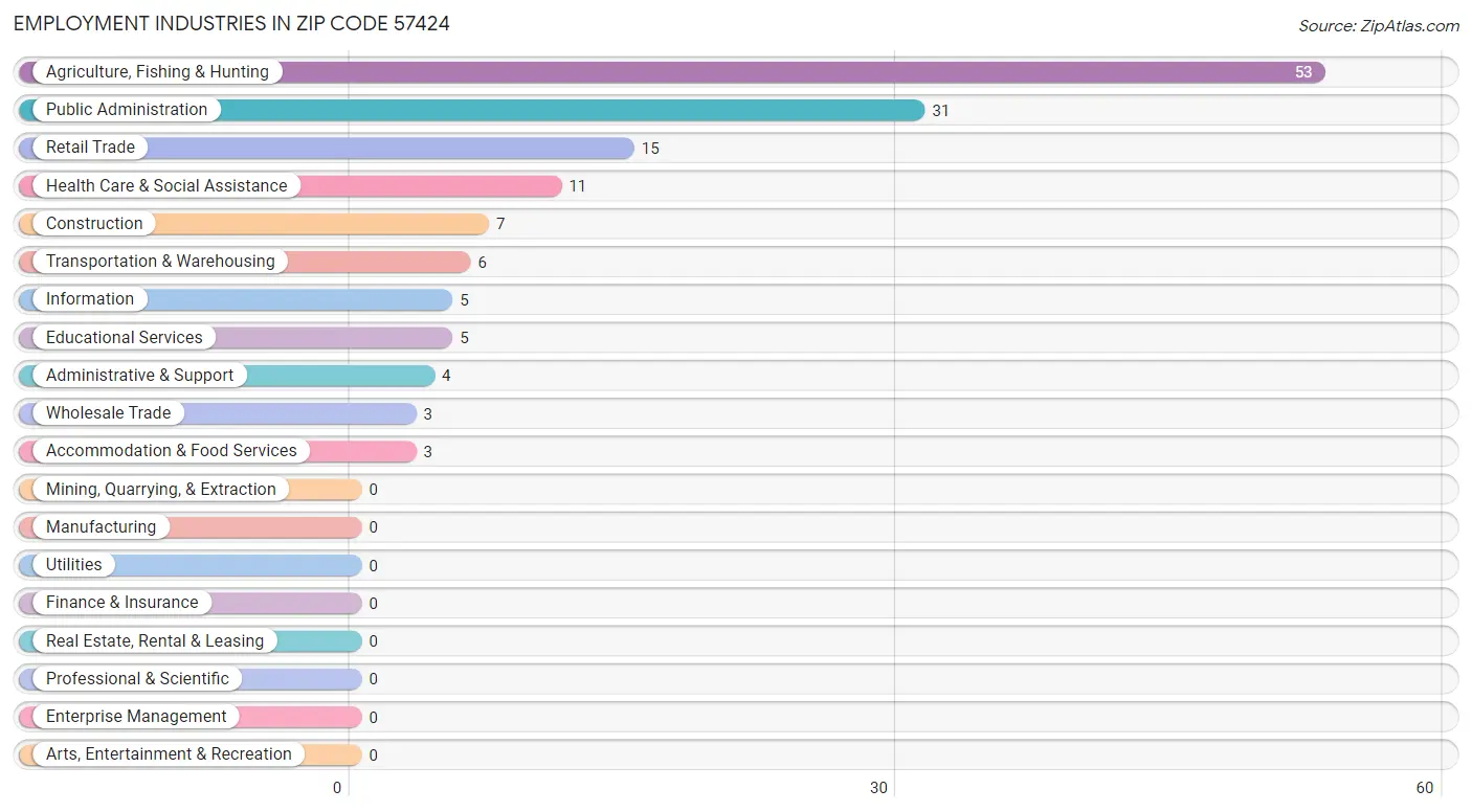 Employment Industries in Zip Code 57424