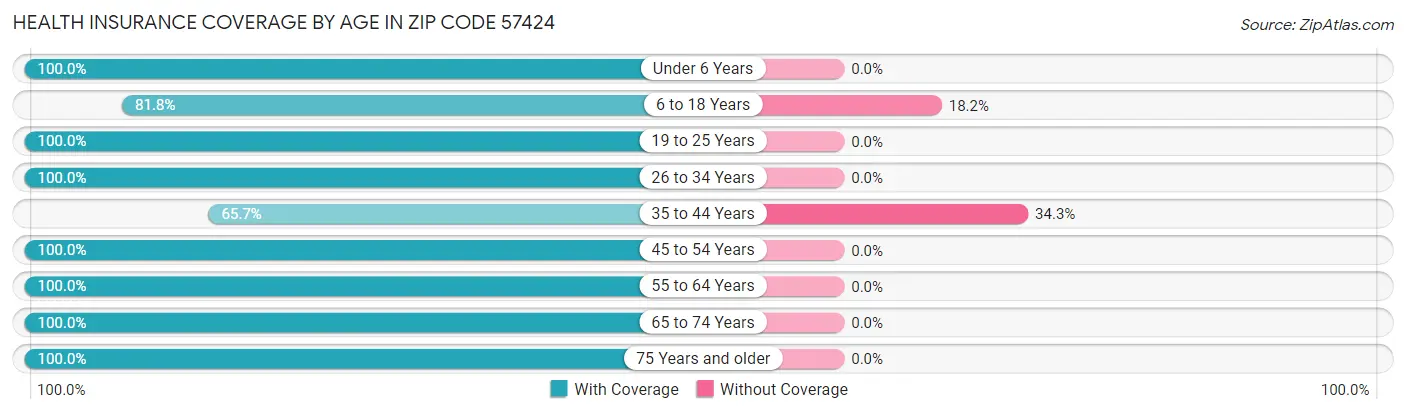 Health Insurance Coverage by Age in Zip Code 57424