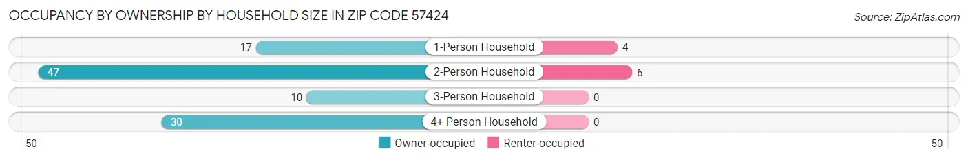 Occupancy by Ownership by Household Size in Zip Code 57424