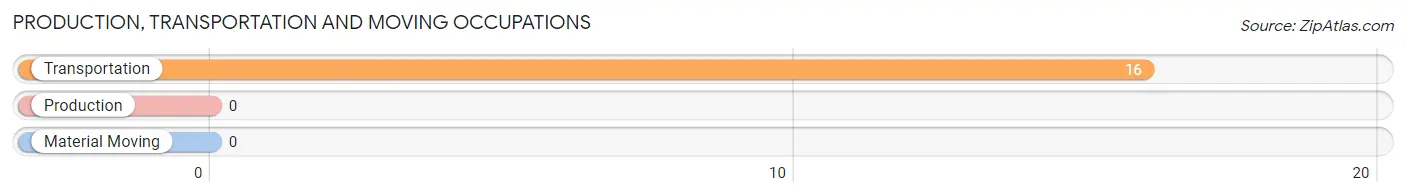 Production, Transportation and Moving Occupations in Zip Code 57424