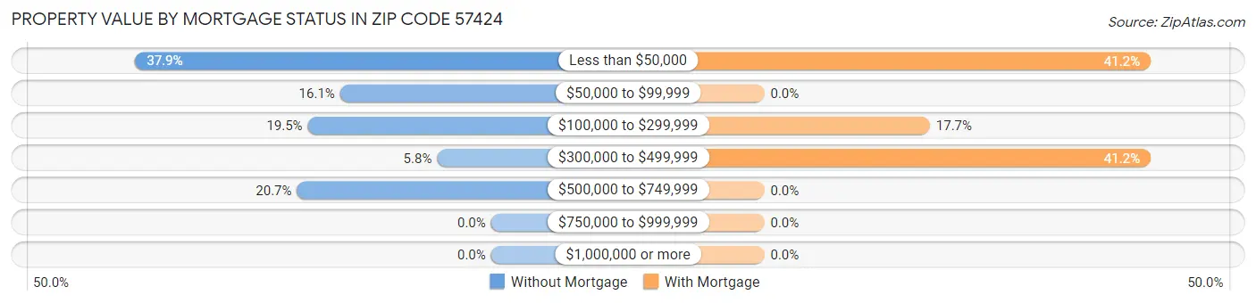 Property Value by Mortgage Status in Zip Code 57424