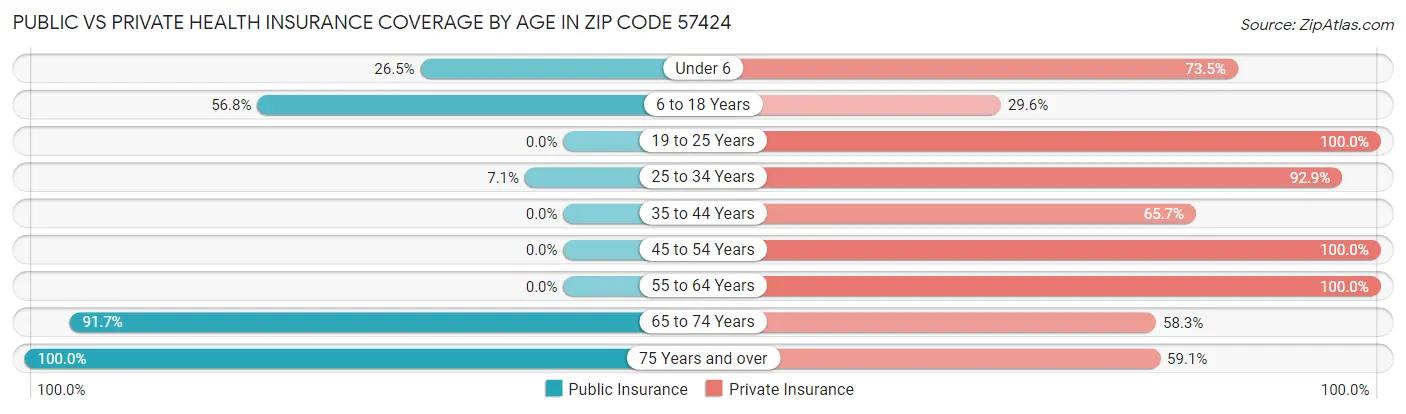 Public vs Private Health Insurance Coverage by Age in Zip Code 57424