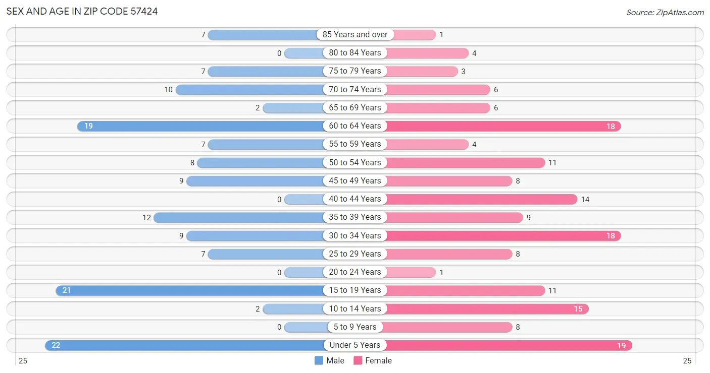 Sex and Age in Zip Code 57424