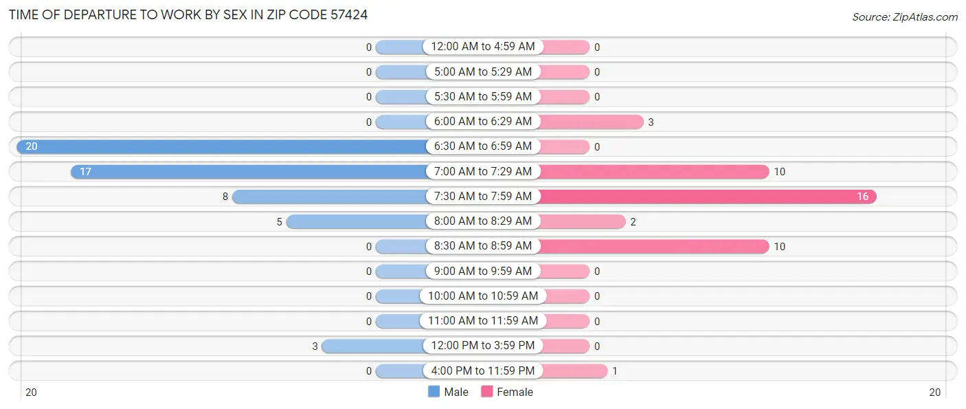Time of Departure to Work by Sex in Zip Code 57424