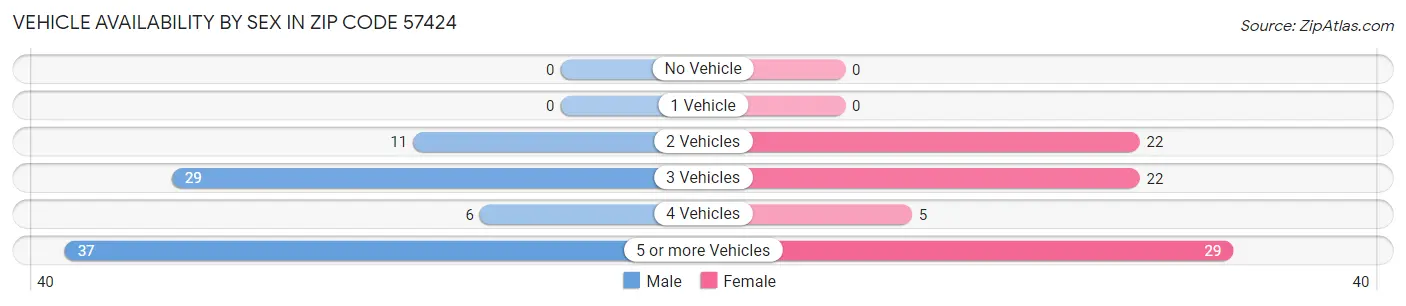 Vehicle Availability by Sex in Zip Code 57424