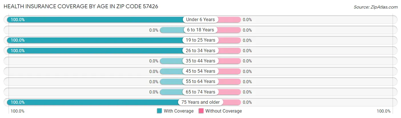 Health Insurance Coverage by Age in Zip Code 57426