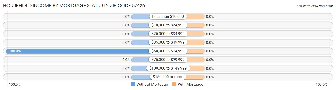 Household Income by Mortgage Status in Zip Code 57426