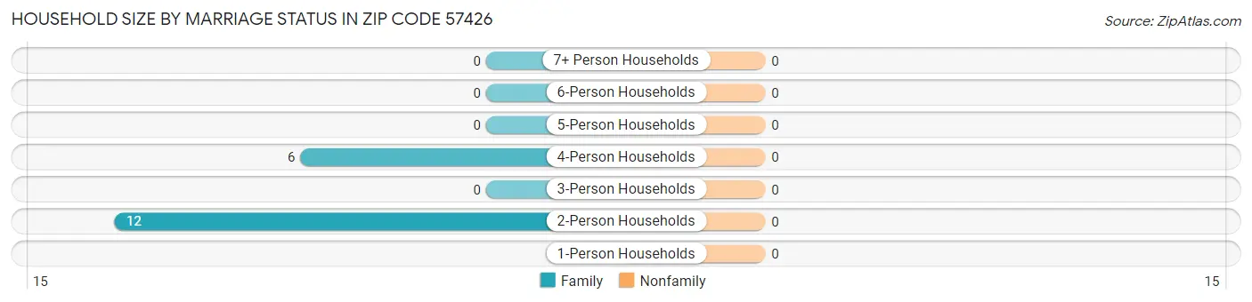 Household Size by Marriage Status in Zip Code 57426