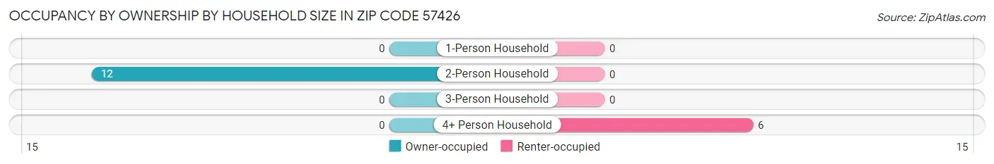 Occupancy by Ownership by Household Size in Zip Code 57426