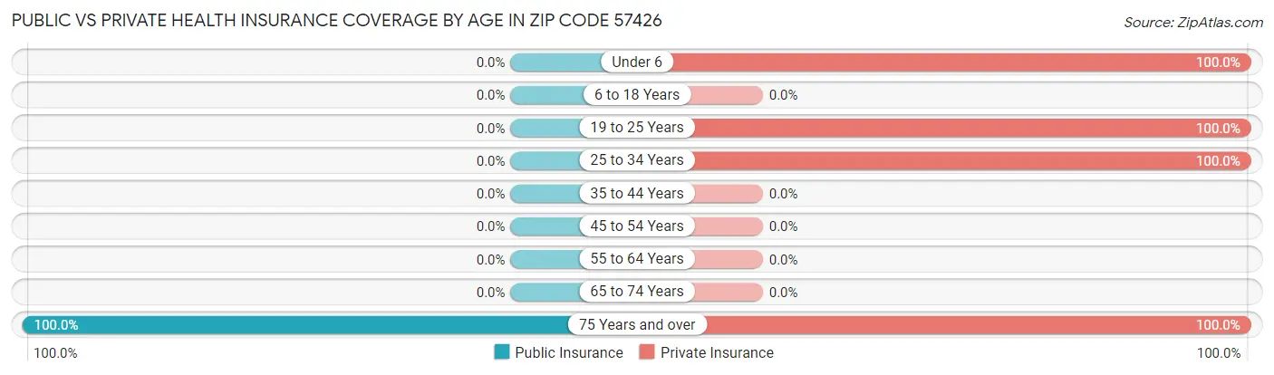 Public vs Private Health Insurance Coverage by Age in Zip Code 57426