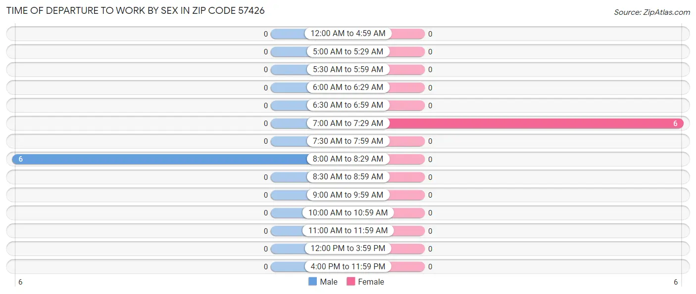 Time of Departure to Work by Sex in Zip Code 57426