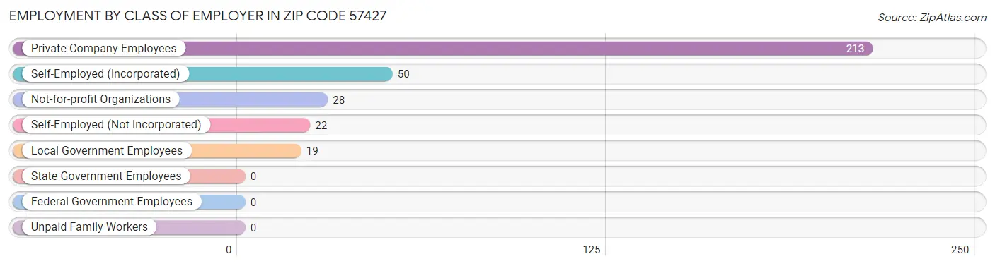 Employment by Class of Employer in Zip Code 57427