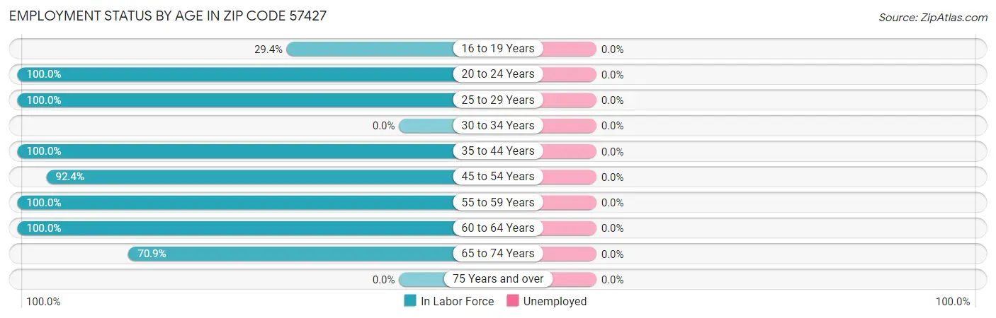 Employment Status by Age in Zip Code 57427