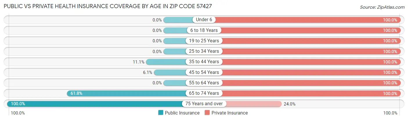 Public vs Private Health Insurance Coverage by Age in Zip Code 57427