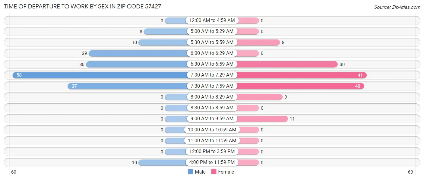 Time of Departure to Work by Sex in Zip Code 57427