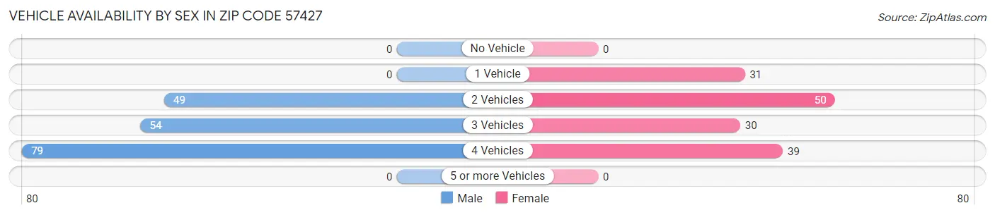 Vehicle Availability by Sex in Zip Code 57427