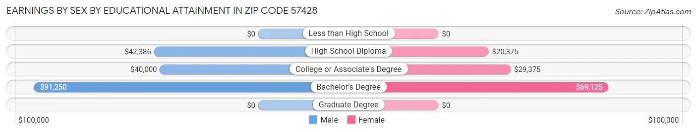 Earnings by Sex by Educational Attainment in Zip Code 57428