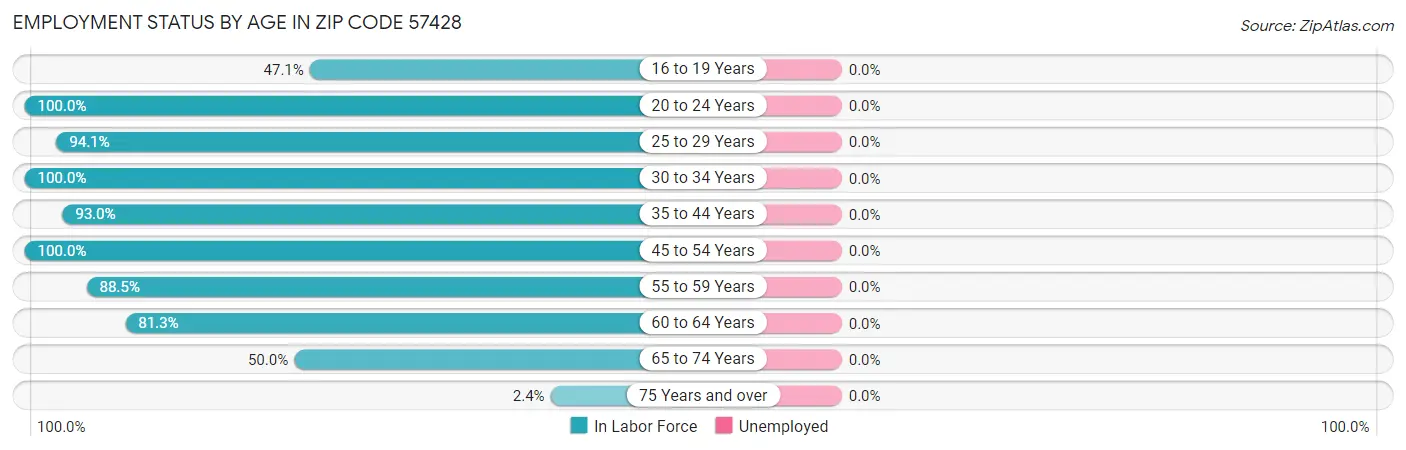 Employment Status by Age in Zip Code 57428